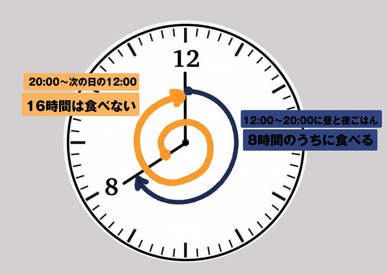 【週刊スラット -Week 2】16時間ファスティング説明