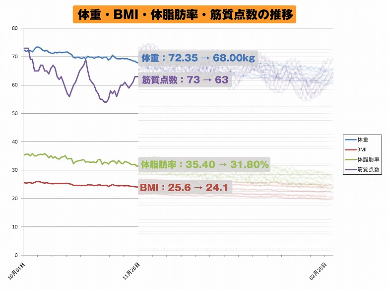 【週刊スラット -Week 8】グラフ推移