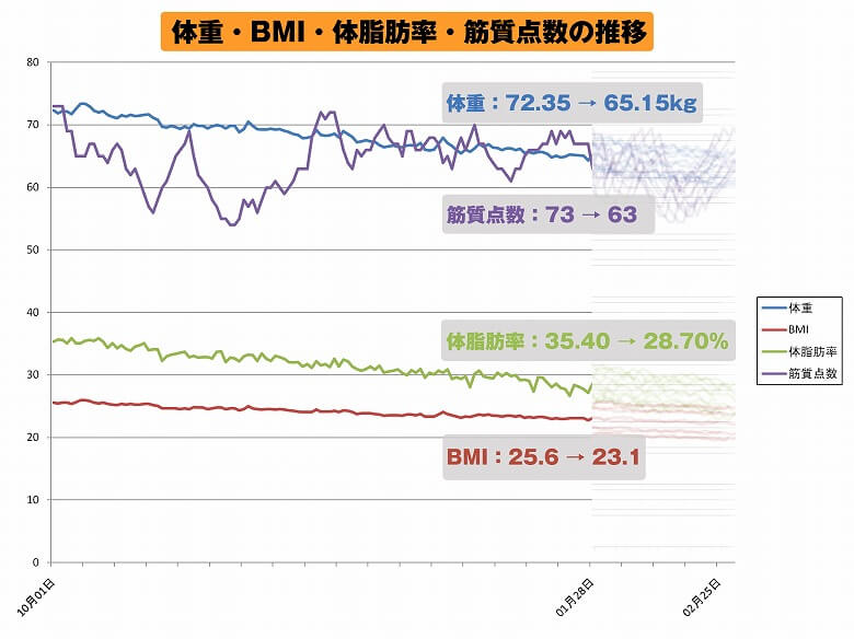 【月刊スラット -Month 4】週刊スラット -Week 17の体重・BMI・体脂肪率・筋質点数のグラフ