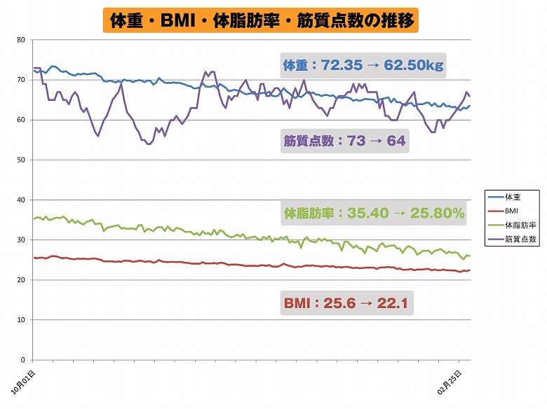 【週刊スラット -Week 21】体重・BMI・体脂肪率・筋質点数のグラフ
